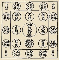 Myoken Mandala - Common positioning of deities