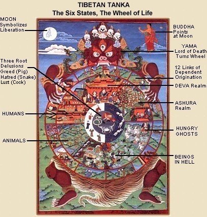 Tibetan Tanka - Wheel of Life, Six States of Existence
