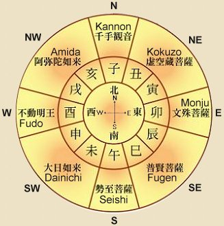 Chinese / Japanese Zodiac Chart = 8 Buddhist Protectors of the Eight Directions and 12 Zodiac Animals