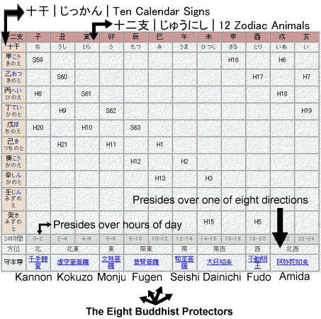 Chart showing 8 Buddhist Protectors, 12 Zodiac Animals, 10 Calendar Signs, 8 Directions