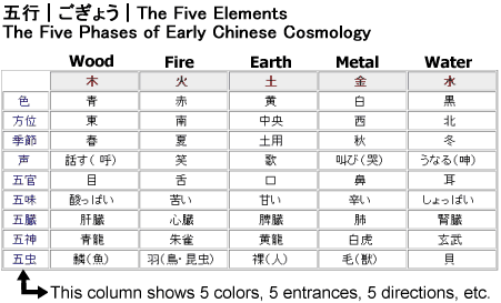 Chart showing 5 Elements (Gogyo), 5 Colors, 5 Entrances, related to 12 Zodia Animals and 8 Buddhist Protectors, ŒÜs (‚²‚¬‚å‚¤)