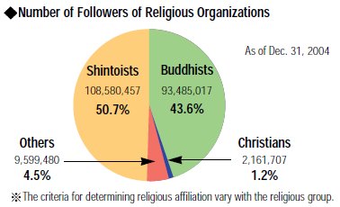 Number of Followers in Japanese Religious Organizations