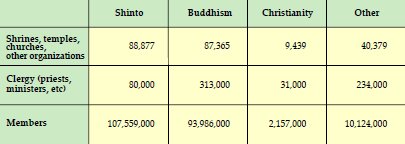 Statistics - Number of Shinto and Buddhist Organizations, Priest, and Clergy, in Japan
