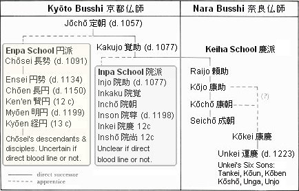 Three of Japan's Most Important School of Buddhist Sculture and Jocho Busshi