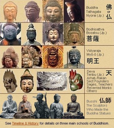 Standard Japanese Classification of Buddha Statues & Deities; Buddha, Bodhisattva, Vidyaraja, and Deva