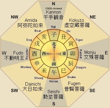 12 Zodiac Animals Zodiac Calendar Buddhism In Japan And China